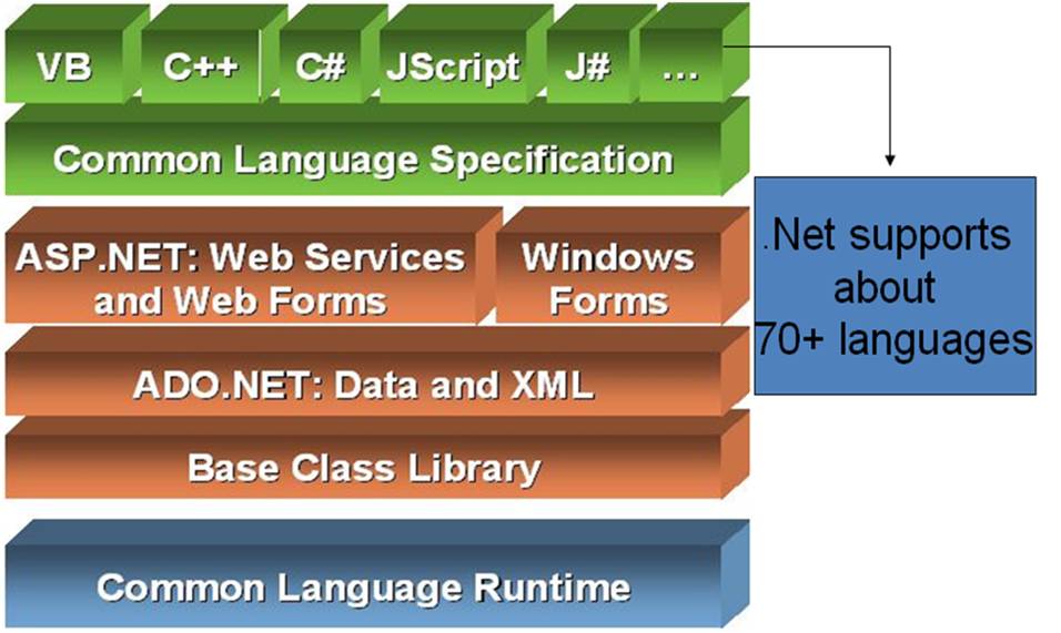 Supported by DotNet Framework