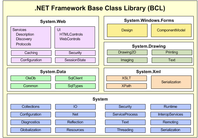 Image result for image of bcl in .net