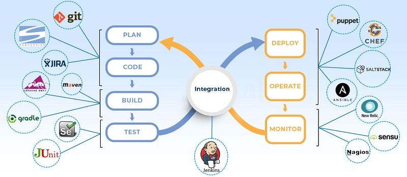 DevOps