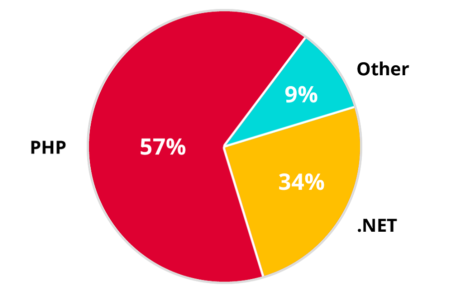 Asp vs php. Market share. Asp net statistics. Cgi php. Mod php